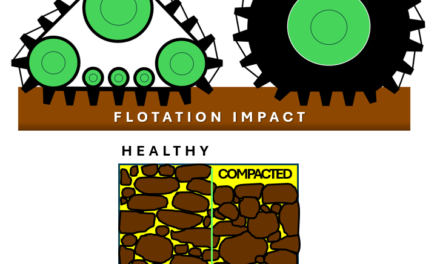 Flotation vs Compaction Track / Tire Impact