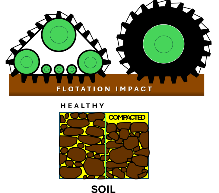 Flotation vs Compaction Track / Tire Impact