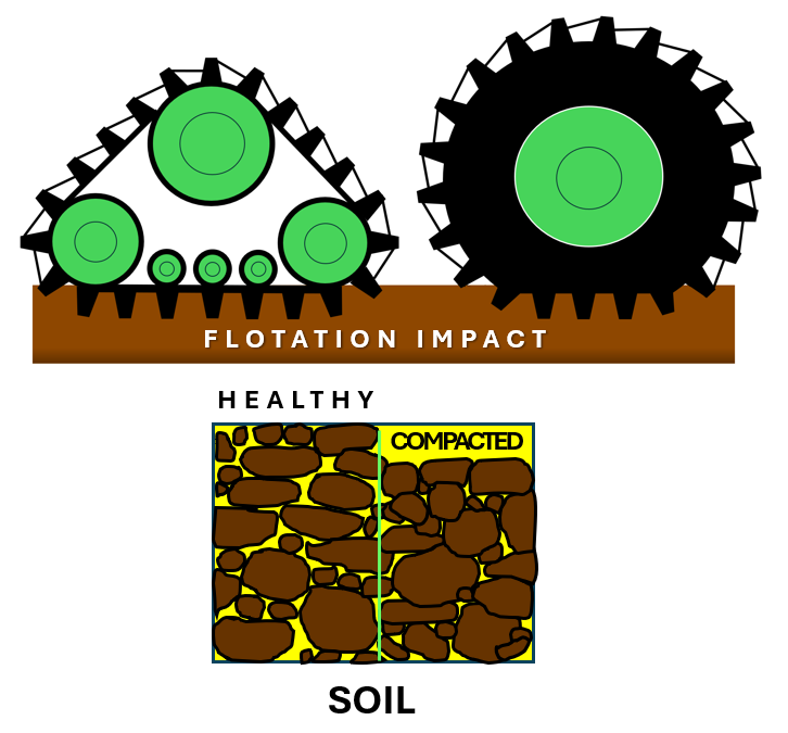 Flotation vs Compaction Track / Tire Impact